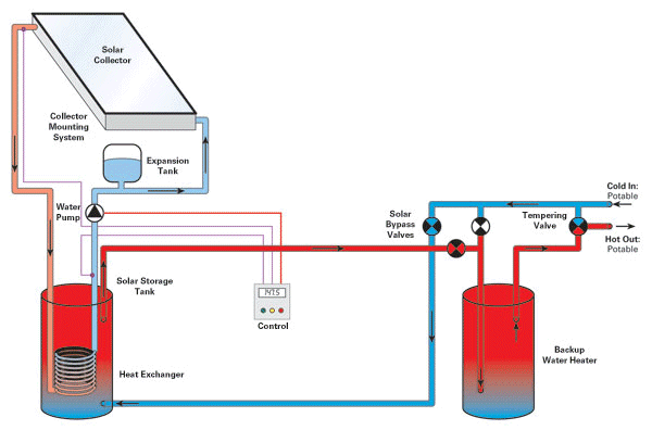 Solar On Demand Domestic Hot Water | Northern Wisconsin